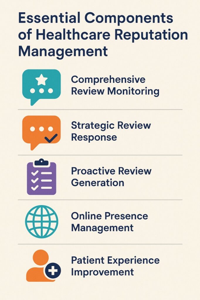 Healthcare Online Reputation Management: From Reviews to Patient Loyalty 1 An infographic titled "Essential Components of Healthcare Reputation Management" with five key elements listed vertically. Each component has an accompanying icon: (1) Comprehensive Review Monitoring with a teal speech bubble and star icon, (2) Strategic Review Response with an orange speech bubble and checkmark, (3) Proactive Review Generation with a purple clipboard with checklist, (4) Online Presence Management with a teal globe icon, and (5) Patient Experience Improvement with an orange person icon and medical plus symbol. The infographic uses a clean, professional design with a cream background and navy blue text.